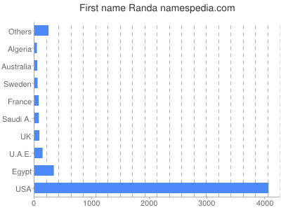 Vornamen Randa