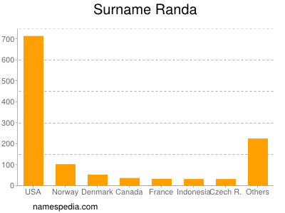 Surname Randa