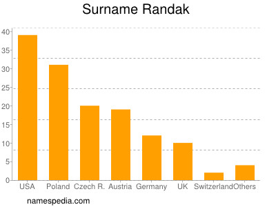 Familiennamen Randak