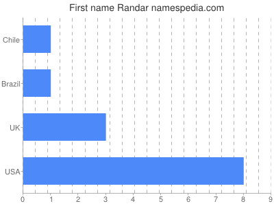 Vornamen Randar