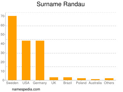 Surname Randau