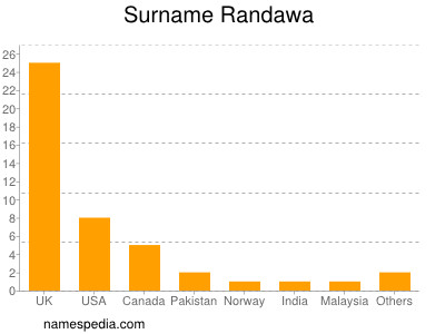 Familiennamen Randawa