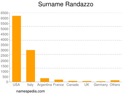 Familiennamen Randazzo