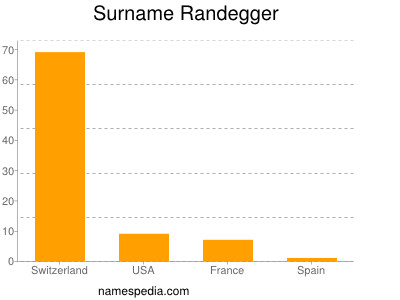Surname Randegger