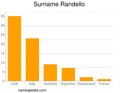 Surname Randello