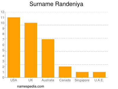 Familiennamen Randeniya