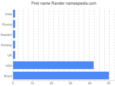 Given name Rander