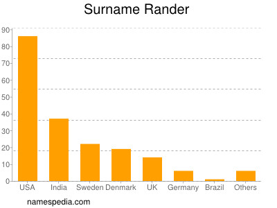 Familiennamen Rander