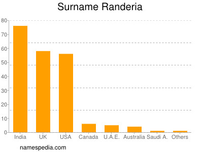 Surname Randeria