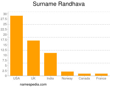Familiennamen Randhava