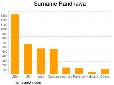 Familiennamen Randhawa