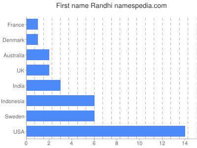 Vornamen Randhi