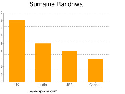 Familiennamen Randhwa