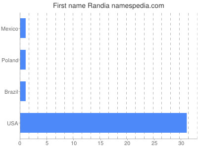 prenom Randia