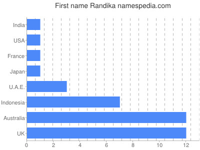 Vornamen Randika