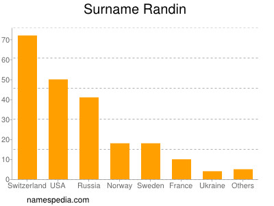 Surname Randin