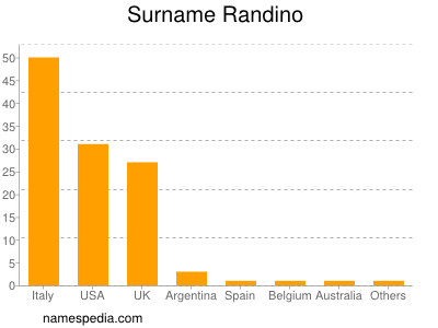 Surname Randino