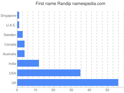 Given name Randip