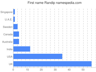 prenom Randip