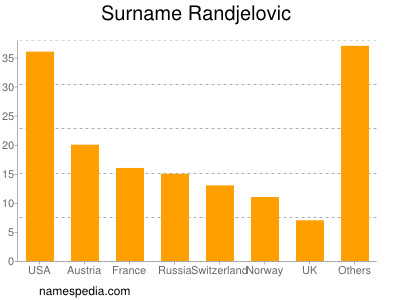 Familiennamen Randjelovic