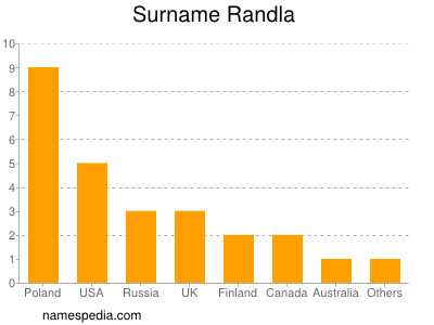 Familiennamen Randla