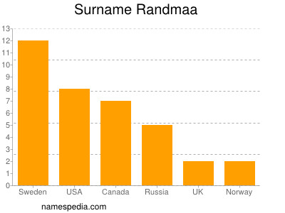 Familiennamen Randmaa