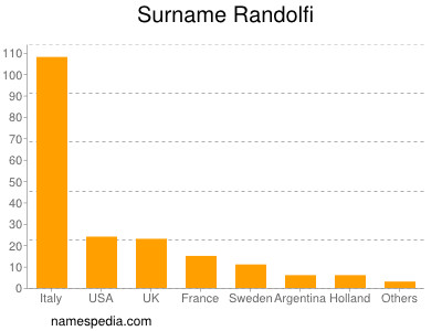 Familiennamen Randolfi