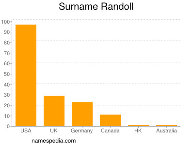 Surname Randoll