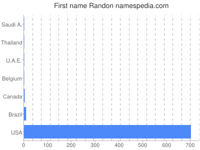 Given name Randon