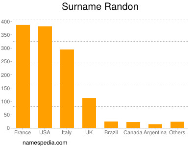 Surname Randon