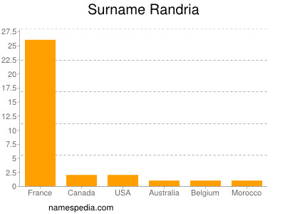 Familiennamen Randria