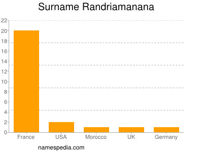 Familiennamen Randriamanana