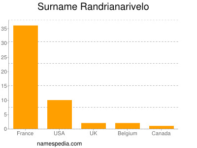 nom Randrianarivelo