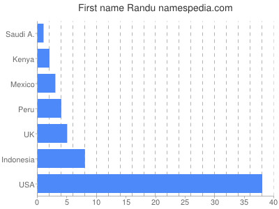 prenom Randu