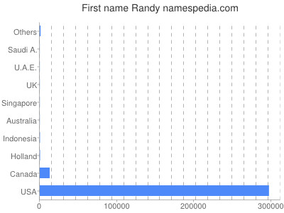 Given name Randy