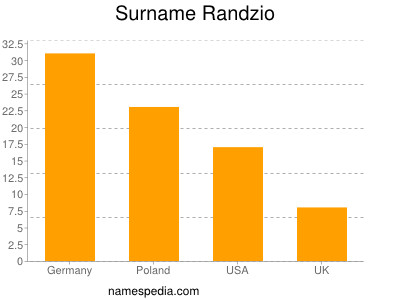 Surname Randzio