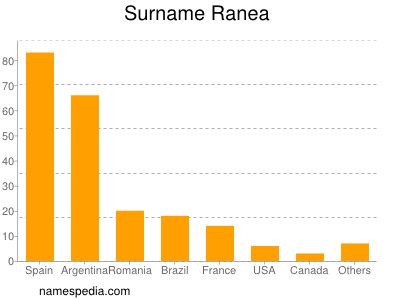 Surname Ranea