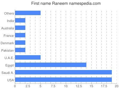Vornamen Raneem
