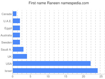 Vornamen Raneen