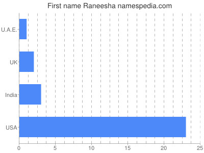 Given name Raneesha