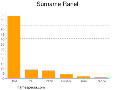 Familiennamen Ranel