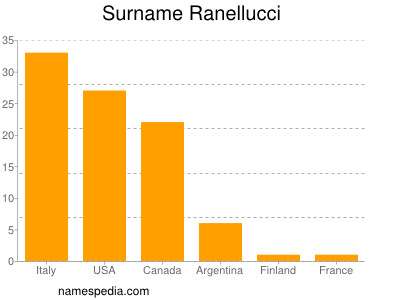 Familiennamen Ranellucci