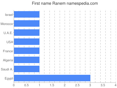 Given name Ranem