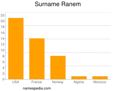 Familiennamen Ranem