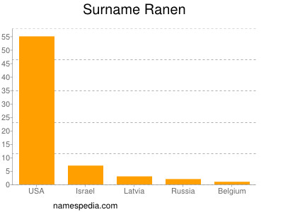 Surname Ranen