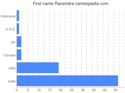 Vornamen Ranendra