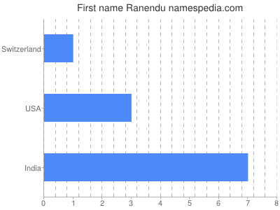 prenom Ranendu