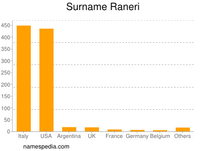 Surname Raneri