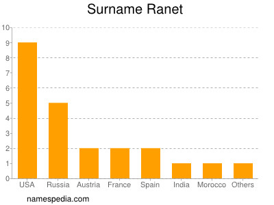 Familiennamen Ranet