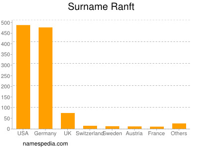 Familiennamen Ranft